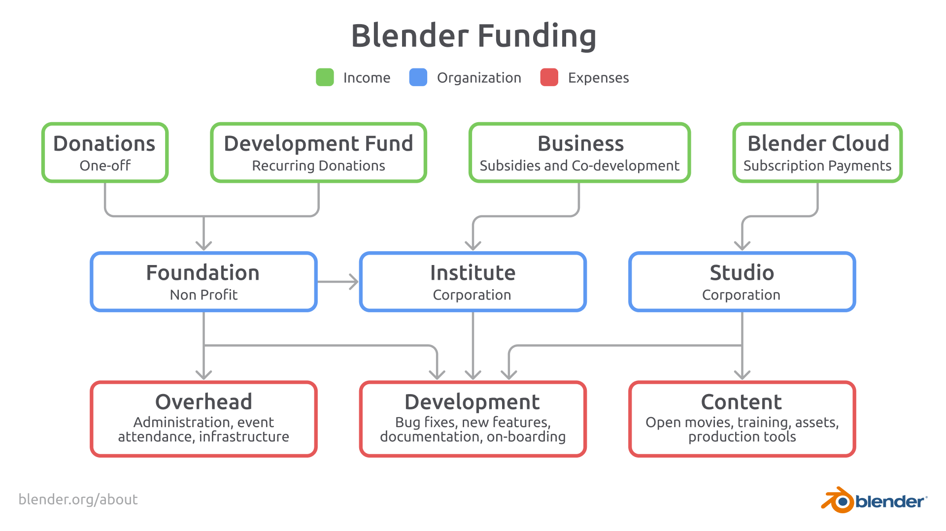 Blender